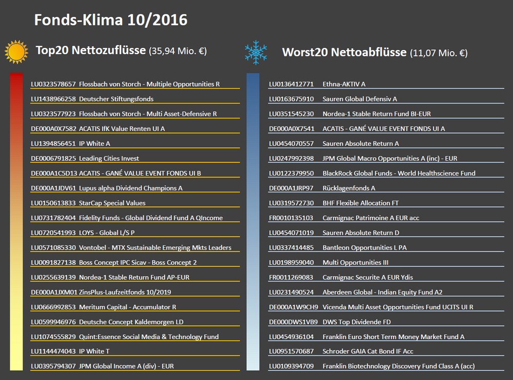 Fonds-Klima Netfonds Rene Delrieux